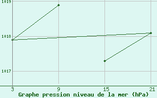 Courbe de la pression atmosphrique pour Puerto de San Isidro