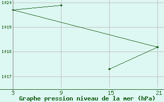 Courbe de la pression atmosphrique pour Baza Cruz Roja