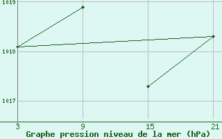 Courbe de la pression atmosphrique pour Vitigudino