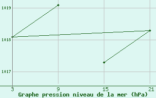 Courbe de la pression atmosphrique pour Viso del Marqus