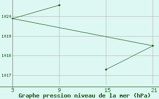 Courbe de la pression atmosphrique pour Talarn