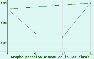 Courbe de la pression atmosphrique pour La Molina