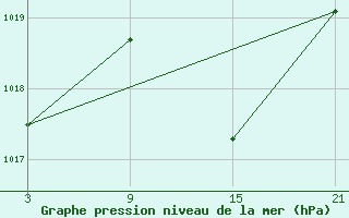 Courbe de la pression atmosphrique pour Pobra de Trives, San Mamede