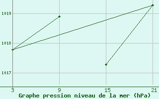 Courbe de la pression atmosphrique pour Somosierra