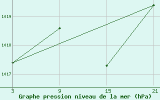 Courbe de la pression atmosphrique pour Abla