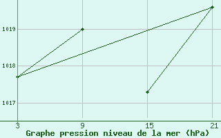 Courbe de la pression atmosphrique pour Baza Cruz Roja