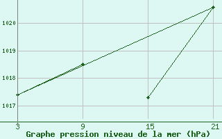 Courbe de la pression atmosphrique pour Chinchilla