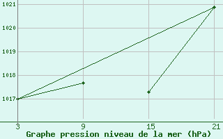 Courbe de la pression atmosphrique pour Reinosa