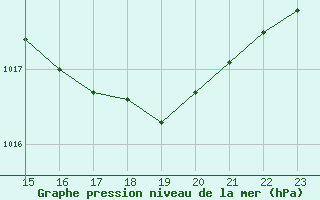 Courbe de la pression atmosphrique pour Le Perreux-sur-Marne (94)