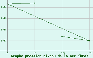 Courbe de la pression atmosphrique pour Robledo de Chavela