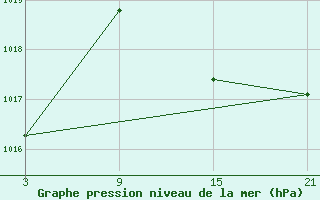 Courbe de la pression atmosphrique pour Arroyo del Ojanco