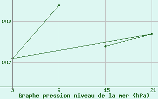 Courbe de la pression atmosphrique pour Madrid-Colmenar