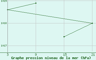 Courbe de la pression atmosphrique pour Aranda de Duero