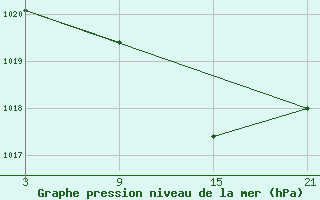 Courbe de la pression atmosphrique pour Reinosa