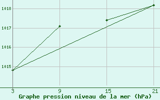 Courbe de la pression atmosphrique pour La Molina