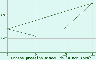 Courbe de la pression atmosphrique pour Reinosa