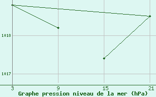 Courbe de la pression atmosphrique pour La Pinilla, estacin de esqu