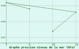 Courbe de la pression atmosphrique pour Cervera de Pisuerga