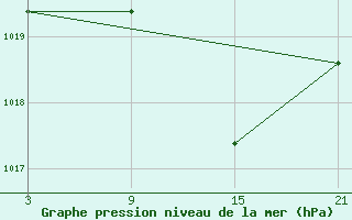 Courbe de la pression atmosphrique pour Pobra de Trives, San Mamede