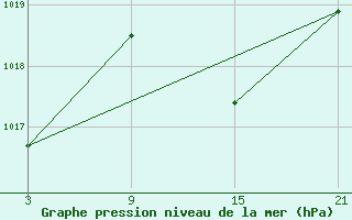 Courbe de la pression atmosphrique pour Vitigudino