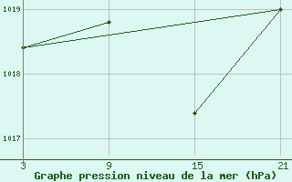 Courbe de la pression atmosphrique pour Lagunas de Somoza