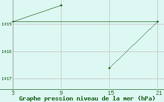 Courbe de la pression atmosphrique pour Palacios de la Sierra