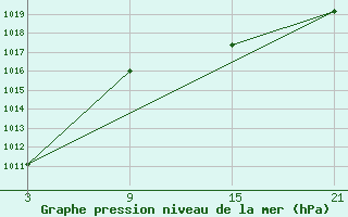 Courbe de la pression atmosphrique pour Tarancon