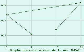 Courbe de la pression atmosphrique pour Aranda de Duero