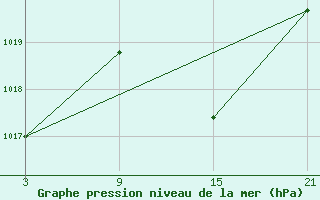 Courbe de la pression atmosphrique pour Palacios de la Sierra