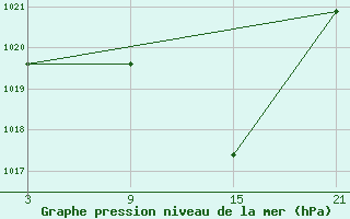 Courbe de la pression atmosphrique pour Aranda de Duero