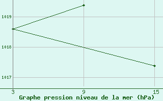 Courbe de la pression atmosphrique pour Madrid-Colmenar