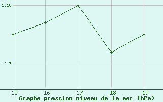 Courbe de la pression atmosphrique pour le bateau MERFR20