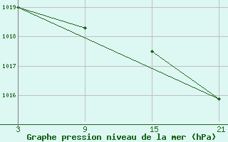 Courbe de la pression atmosphrique pour Grazalema