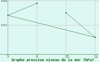 Courbe de la pression atmosphrique pour Villardeciervos