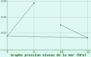 Courbe de la pression atmosphrique pour Villardeciervos