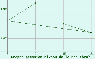 Courbe de la pression atmosphrique pour Lekeitio