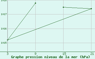 Courbe de la pression atmosphrique pour Pobra de Trives, San Mamede