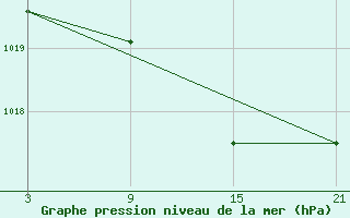 Courbe de la pression atmosphrique pour Salamanca