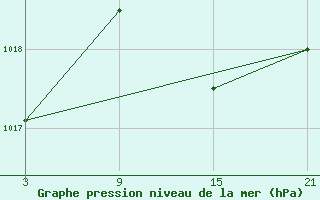 Courbe de la pression atmosphrique pour Motril