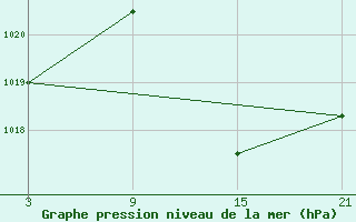 Courbe de la pression atmosphrique pour La Covatilla, Estacion de esqui