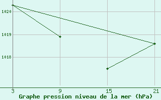 Courbe de la pression atmosphrique pour La Covatilla, Estacion de esqui