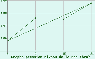 Courbe de la pression atmosphrique pour Pobra de Trives, San Mamede