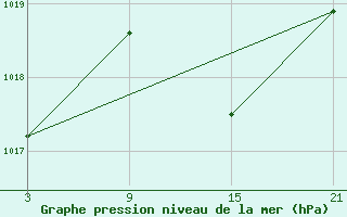 Courbe de la pression atmosphrique pour Palacios de la Sierra