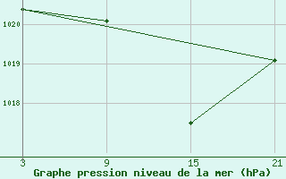 Courbe de la pression atmosphrique pour Sigenza