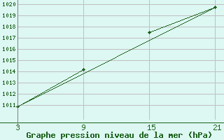 Courbe de la pression atmosphrique pour La Covatilla, Estacion de esqui