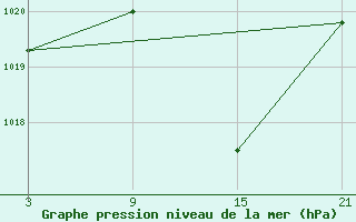 Courbe de la pression atmosphrique pour Baza Cruz Roja