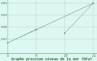 Courbe de la pression atmosphrique pour Utiel, La Cubera