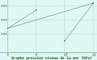 Courbe de la pression atmosphrique pour Aranda de Duero