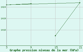 Courbe de la pression atmosphrique pour Sigenza