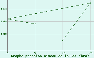 Courbe de la pression atmosphrique pour Aranda de Duero